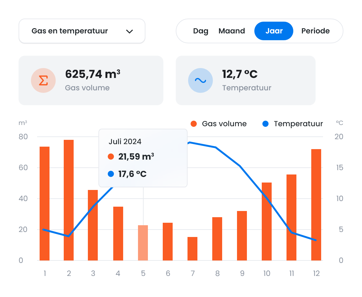 Aangepaste tijdreeks